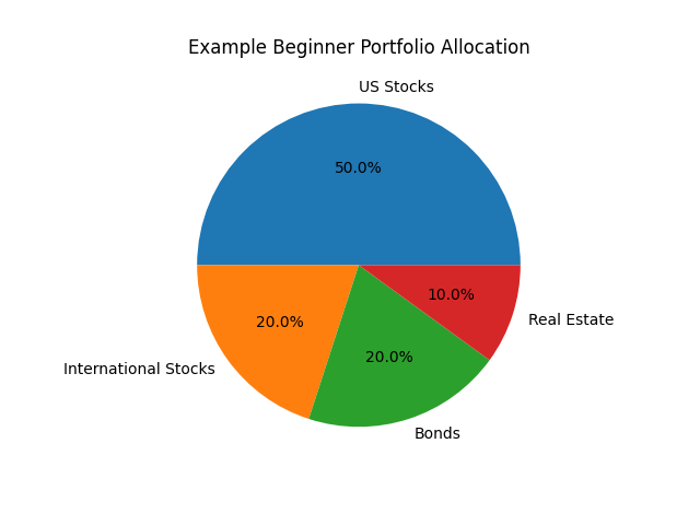 Beginner’s Guide to Investing in the Stock Market portfolio diversification example