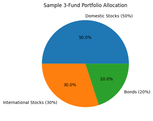 Pie chart showing a simple 3 fund portfolio allocation with domestic stocks, international stocks and bonds.