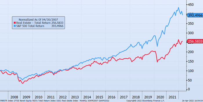 Real estate investing returns compared to stocks and bonds