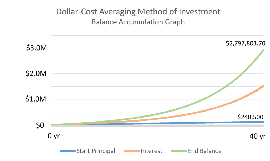 How to invest during a market crash using dollar cost averaging strategy