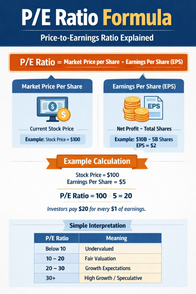 pe ratio formula price to earnings ratio explained