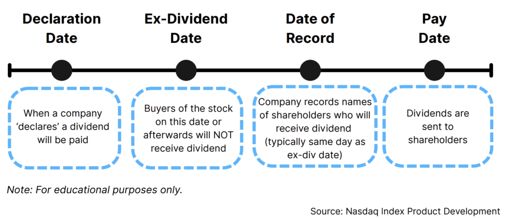 dividend declaration ex dividend record payment date timeline