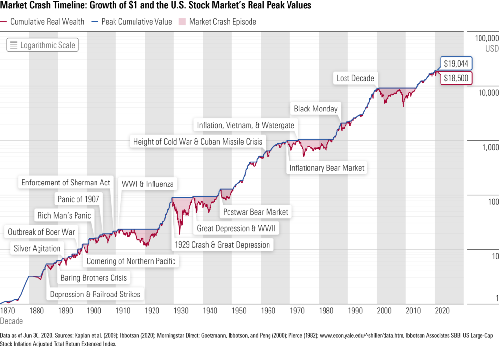How to invest during a market crash using dollar cost averaging strategy