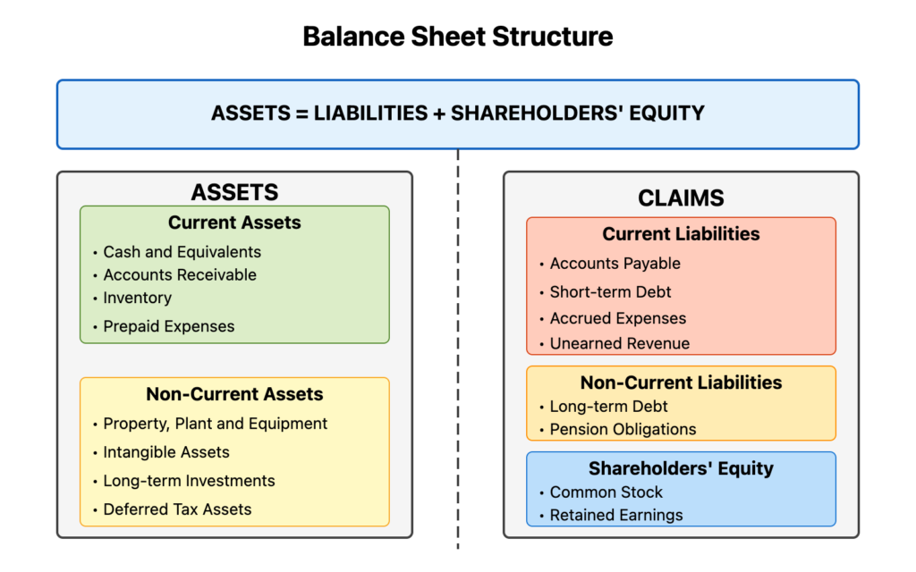 balance sheet assets liabilities equity diagram