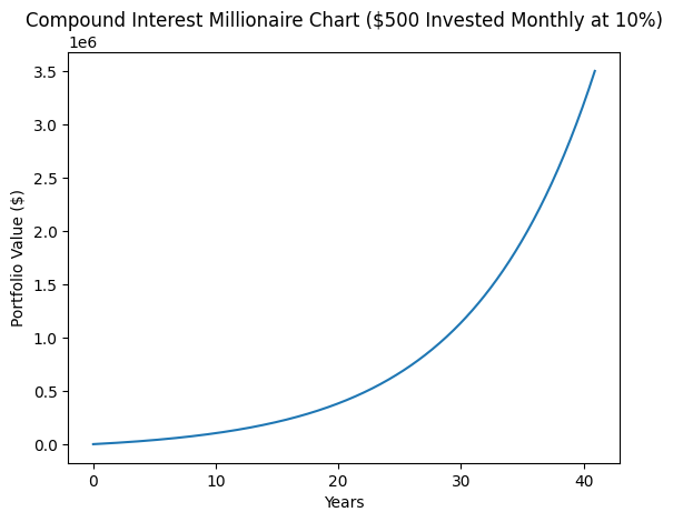 compound interest millionaire chart monthly investing growth over 40 years