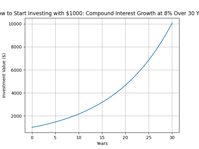 how to start investing with $1000 compound interest chart showing 30 year investment growth