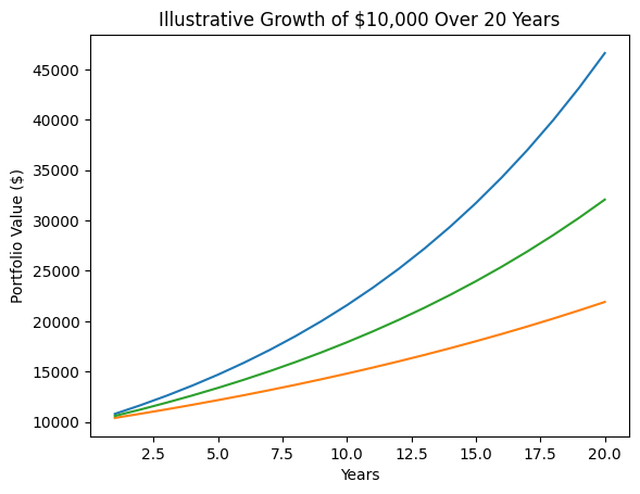Growth of $10,000 Over 20 Years