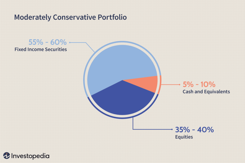 monthly passive income portfolio allocation chart