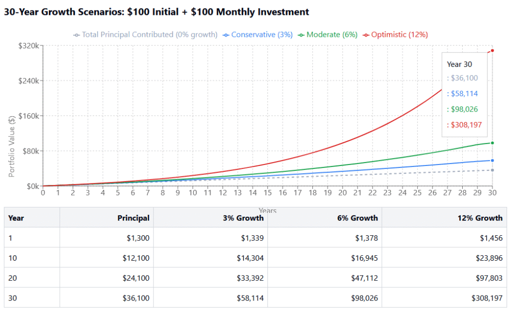 passive income compounding growth chart