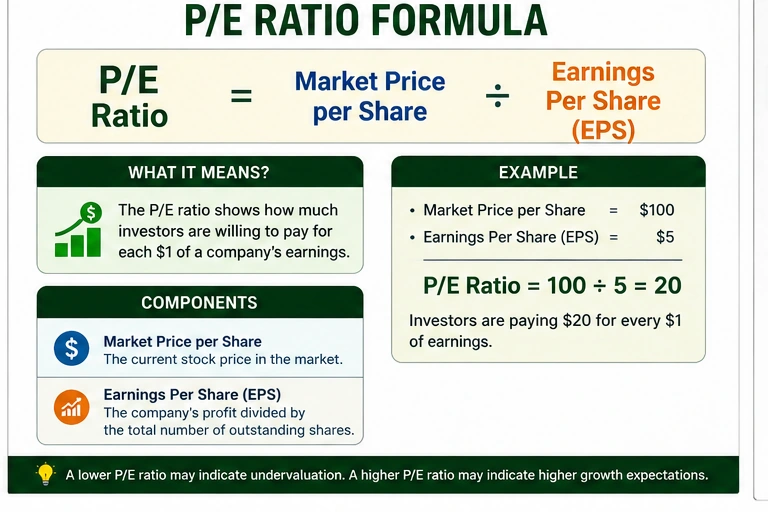P/E ratio formula showing market price per share divided by earnings per share