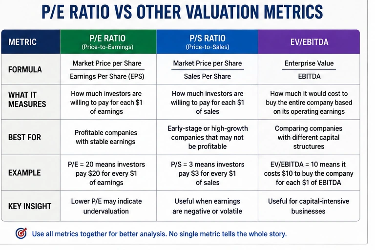 P/E ratio vs price-to-sales vs EV/EBITDA comparison