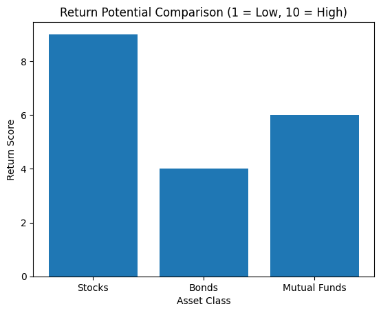 Return Potential Bar Chart