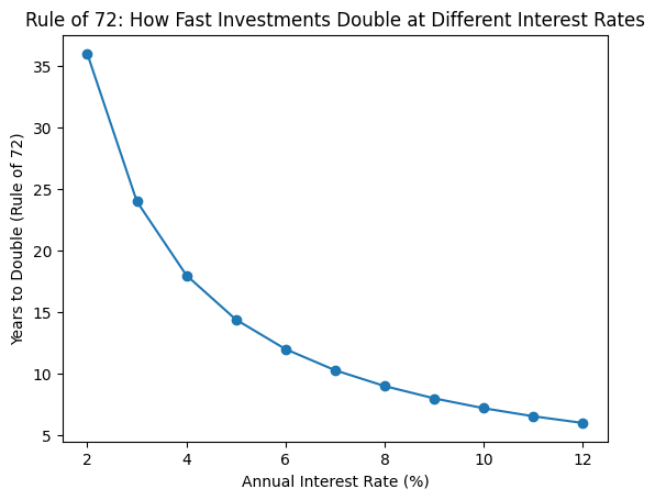 rule of 72 investment doubling chart interest rate vs years