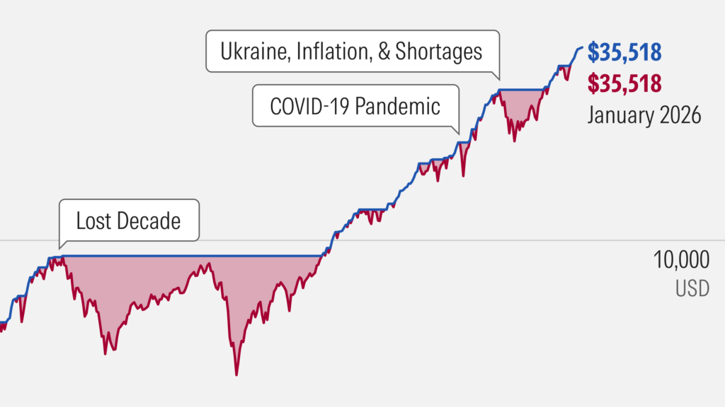 How to invest during a market crash historical recovery comparison chart