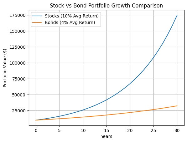 stock vs bond portfolio comparison chart showing long term investment growth