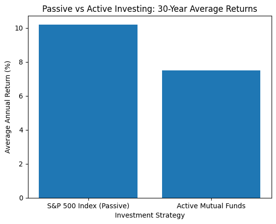 Bar chart comparing long-term returns of passive index funds vs active mutual funds showing index funds outperforming over a 30-year period.