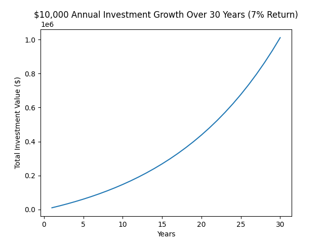 $10,000 growth over 30 years compound interest chart