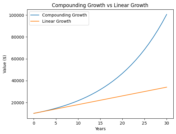 compounding growth vs linear growth chart showing long term wealth building