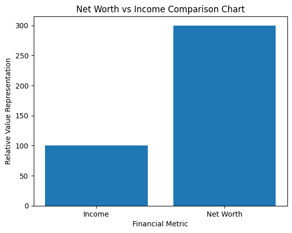 net worth vs income comparison chart showing wealth vs earnings difference