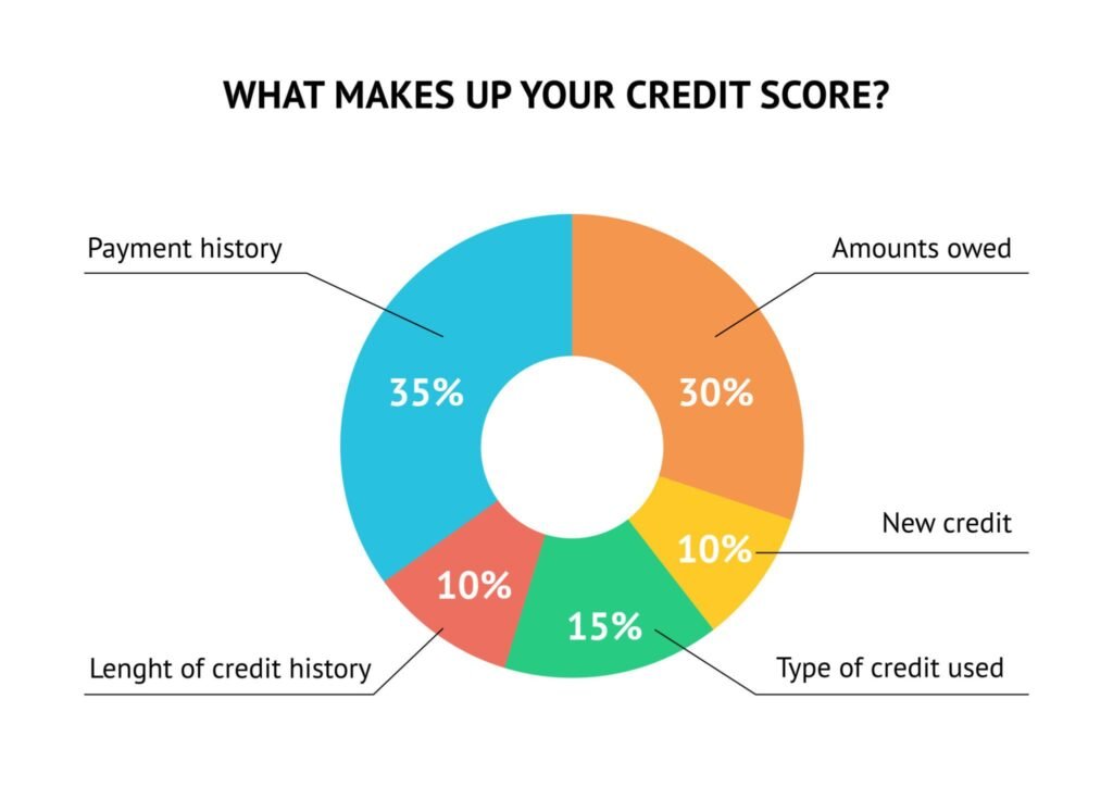 improve credit score fast chart credit score factors breakdown improve credit score fast chart credit score factors breakdown