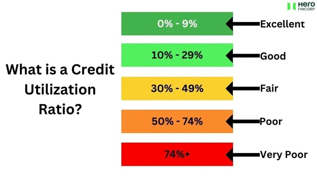 improve credit score fast utilization chart example
