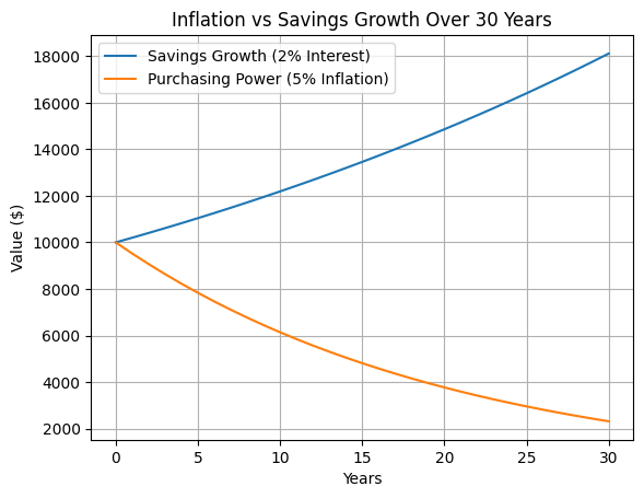 how inflation destroys savings over time