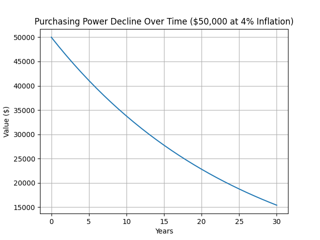 how inflation destroys savings over time