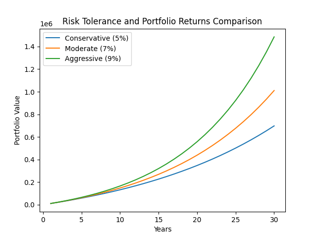 Risk tolerance and portfolio returns comparison chart