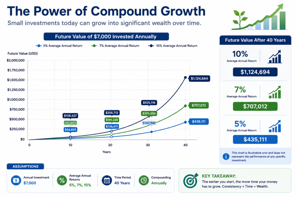 Compound growth example for retirement investing over time