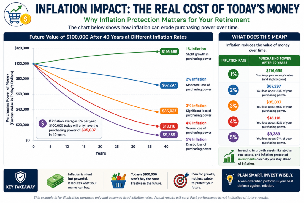 Graph showing the impact of inflation on retirement savings and purchasing power.