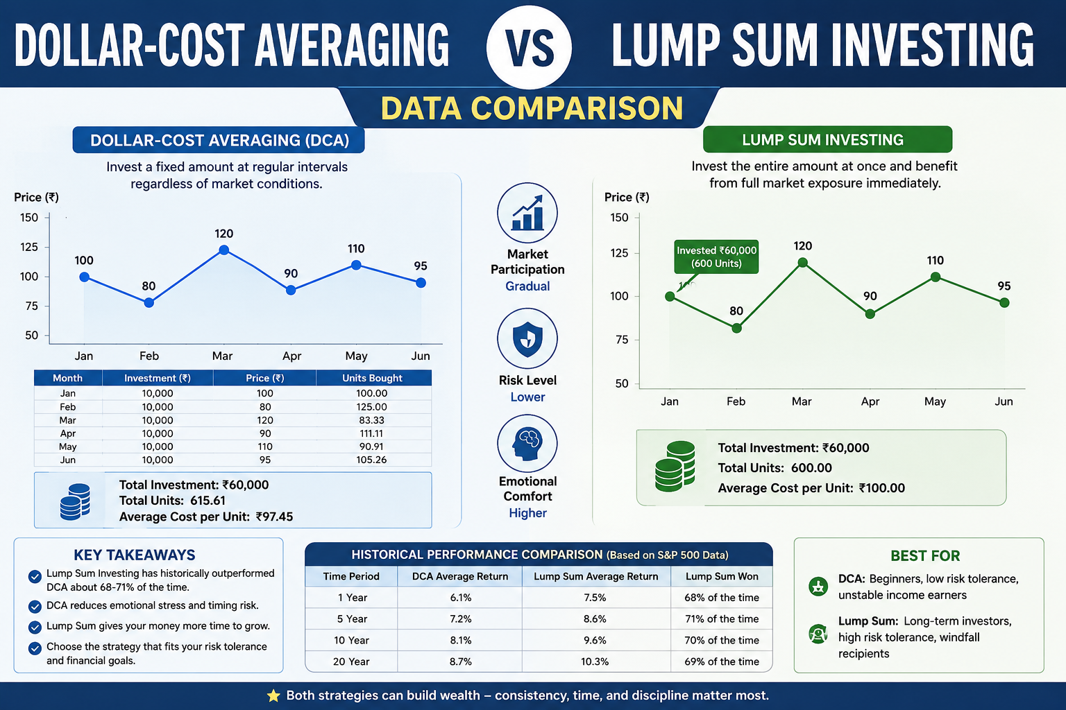 Dollar-Cost Averaging vs Lump Sum Investing Data Comparison