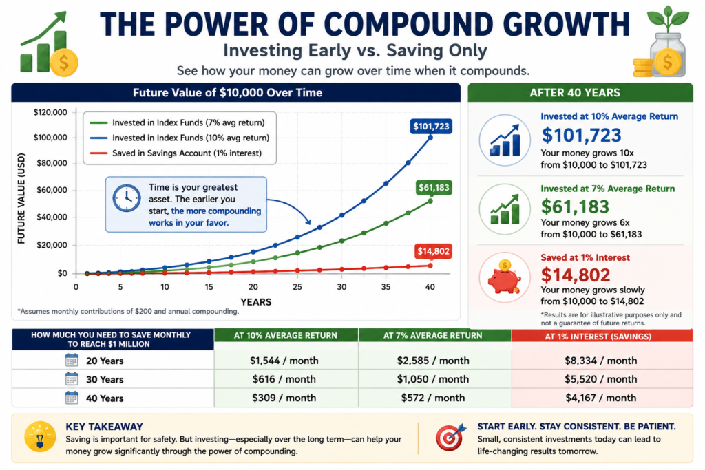 Illustrative compound growth chart comparing long-term investing with traditional savings