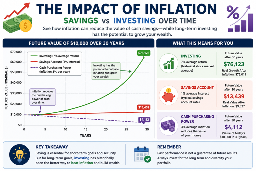 Chart comparing the effect of inflation on savings accounts and long-term investment growth