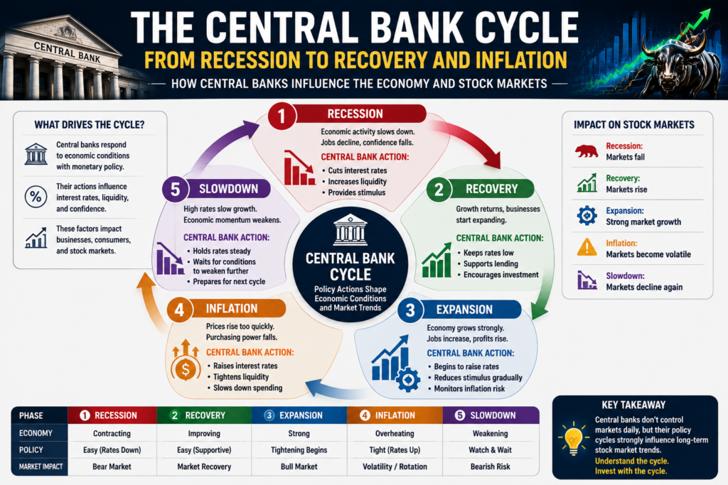 Central bank cycle from recession to recovery and inflation