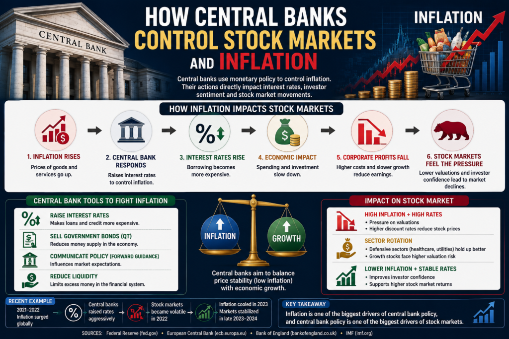 How Central Banks Control Stock Markets and inflation