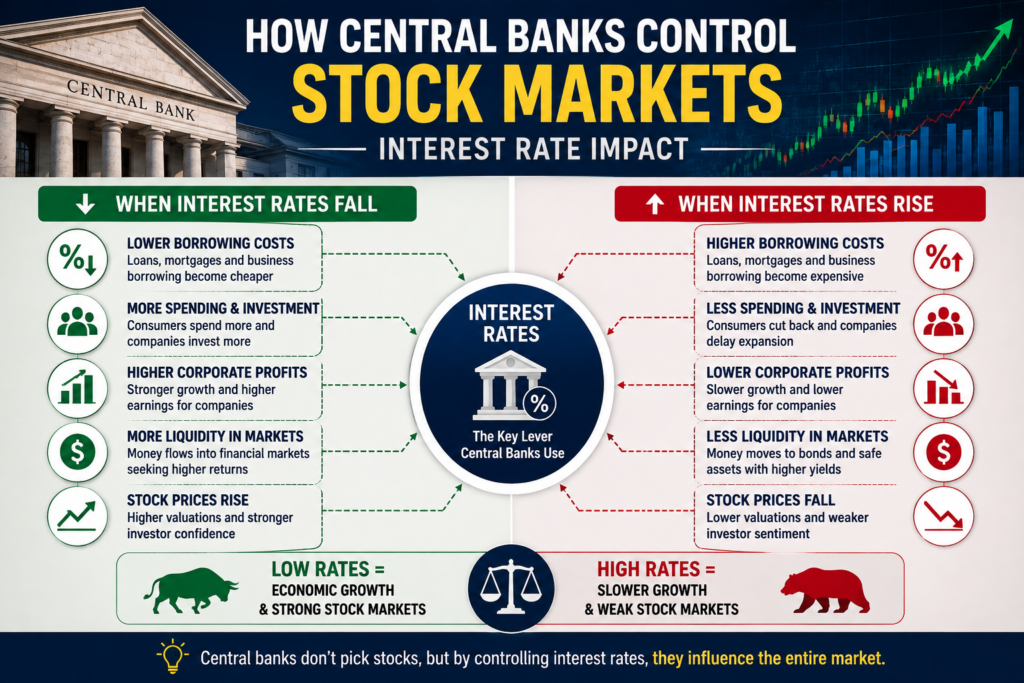 How Central Banks Control Stock Markets interest rate impact