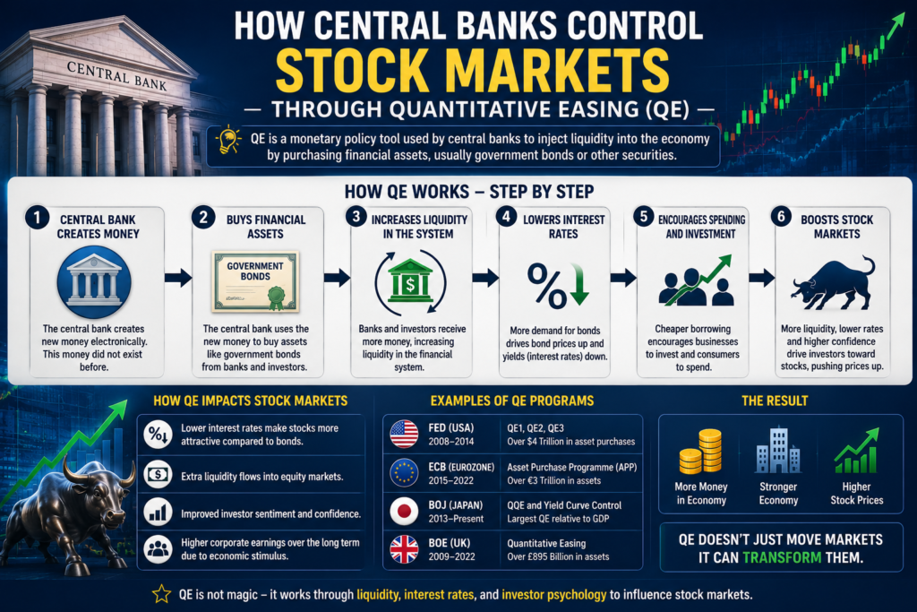 How Central Banks Control Stock Markets through quantitative easing