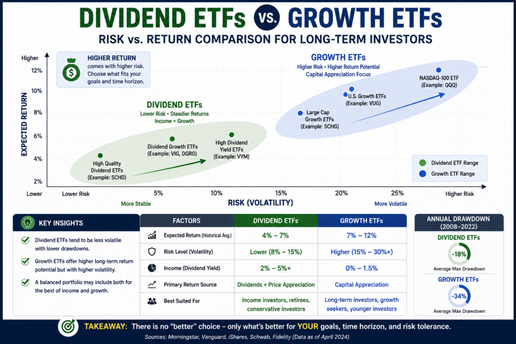 Dividend ETFs vs Growth ETFs risk and return comparison