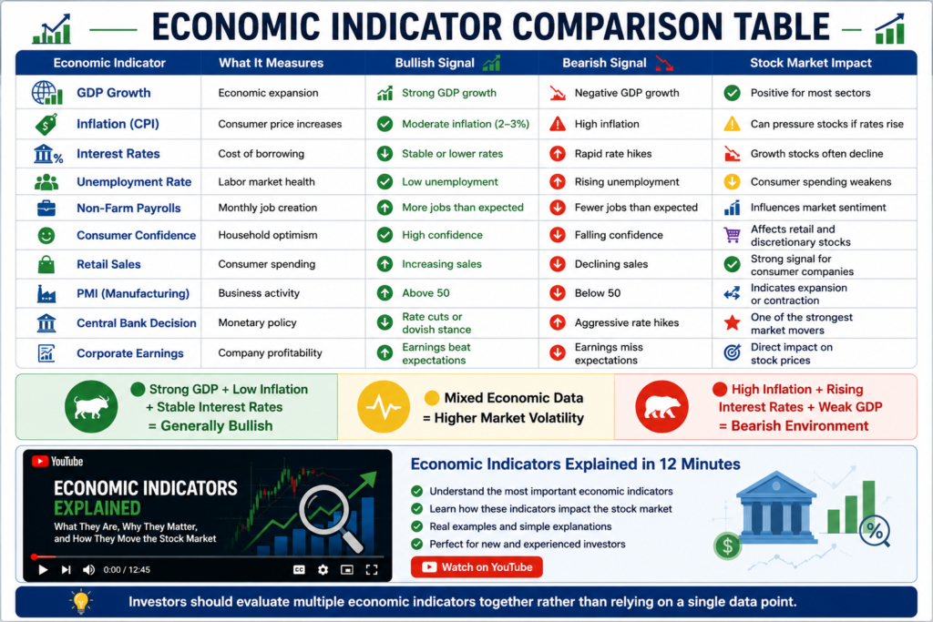 Economic Indicator Comparison Table