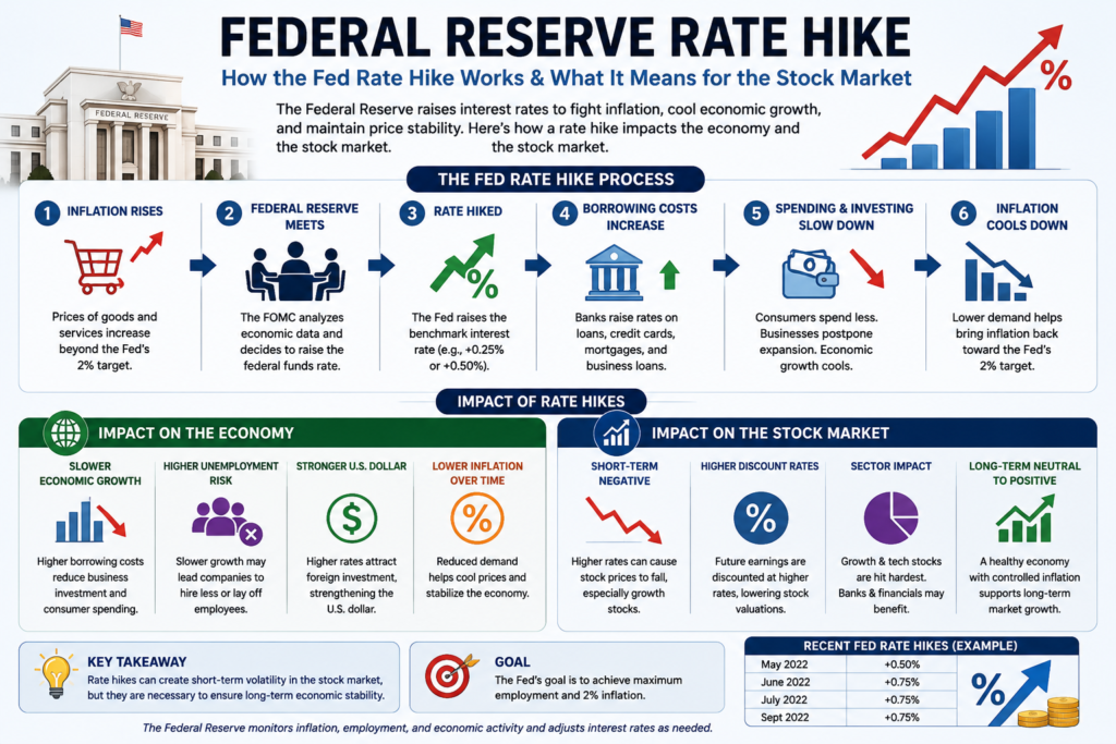 Federal Reserve Rate Hike Illustration
