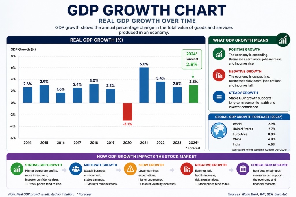 GDP Growth and Stock Market Performance