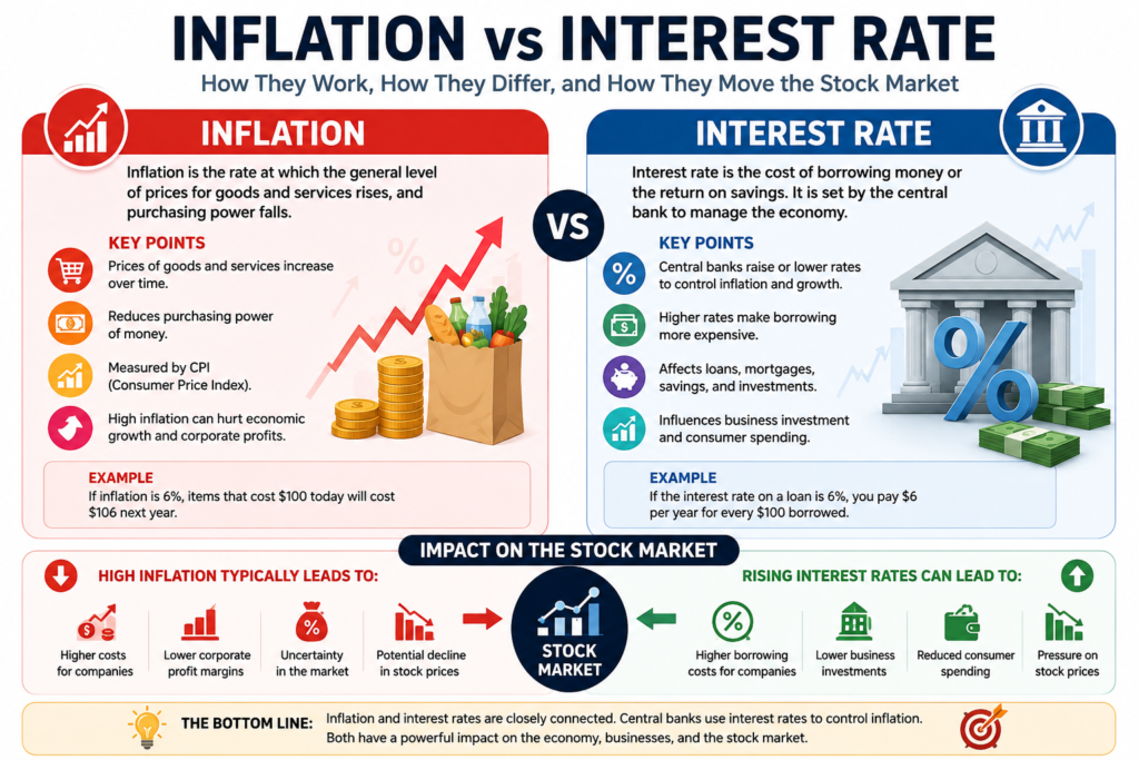 Inflation vs Interest Rates and Stock Market