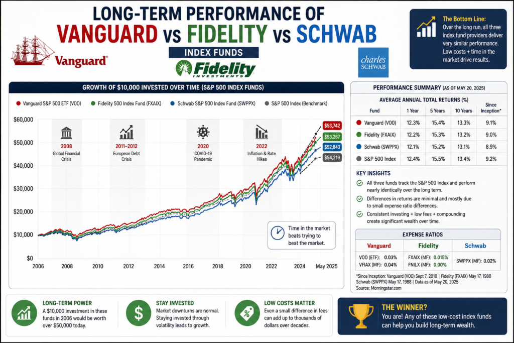 Long-Term Performance of Vanguard vs Fidelity vs Schwab Index Funds