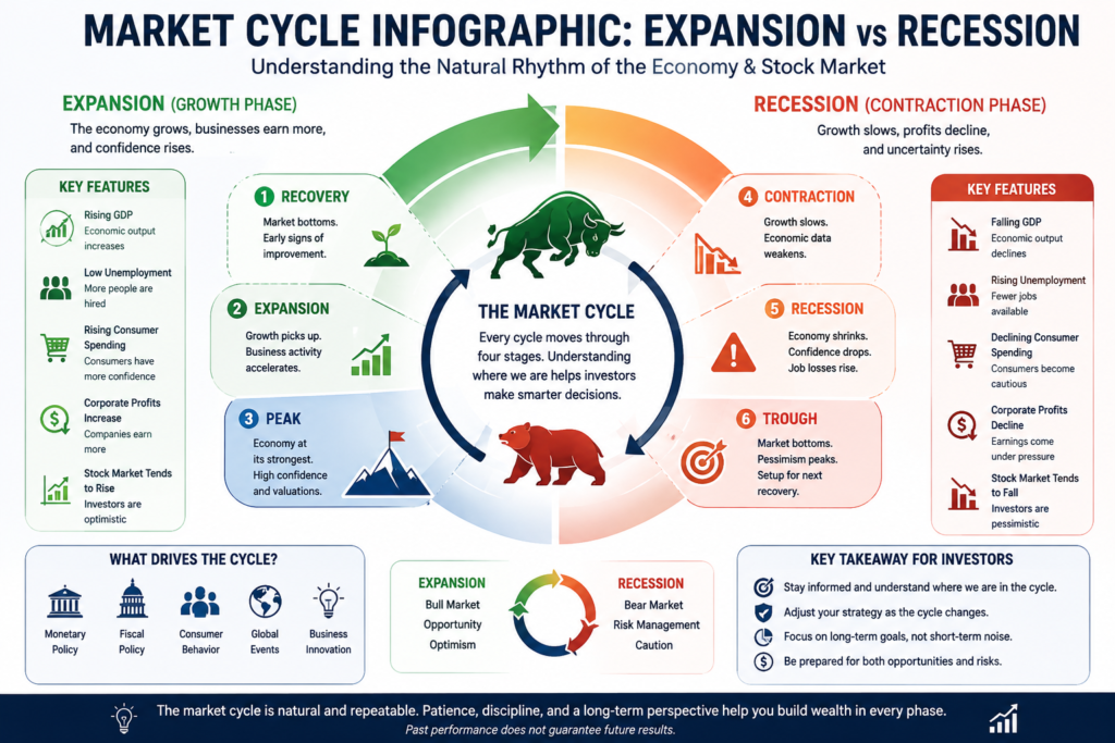 Market Cycle Infographic: Expansion vs Recession