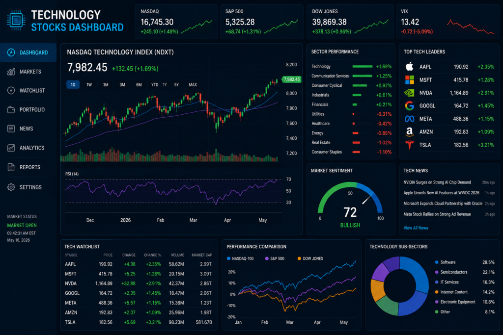 Technology stocks dashboard